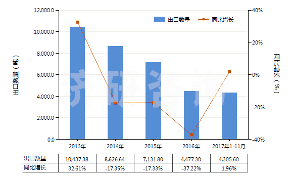 2013-2017年11月中國砂巖(HS25162000)出口量及增速統(tǒng)計(jì) 2013-2017年11月中國砂巖(HS25162000)出口量及增速統(tǒng)計(jì)